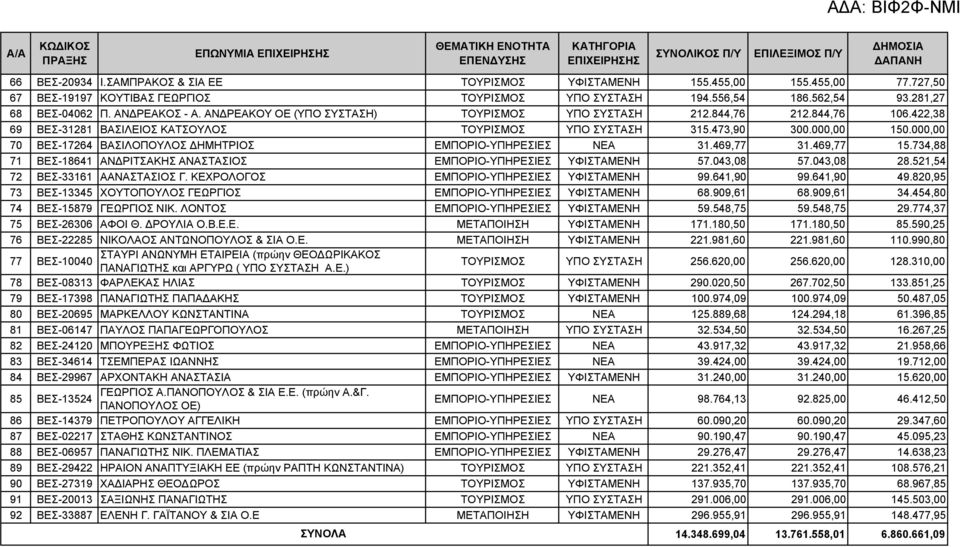 844,76 212.844,76 106.422,38 69 ΒΕΣ-31281 ΒΑΣΙΛΕΙΟΣ ΚΑΤΣΟΥΛΟΣ ΤΟΥΡΙΣΜΟΣ ΥΠΟ ΣΥΣΤΑΣΗ 315.473,90 300.000,00 150.000,00 70 ΒΕΣ-17264 ΒΑΣΙΛΟΠΟΥΛΟΣ ΔΗΜΗΤΡΙΟΣ ΕΜΠΟΡΙΟ-ΥΠΗΡΕΣΙΕΣ ΝΕΑ 31.469,77 31.469,77 15.