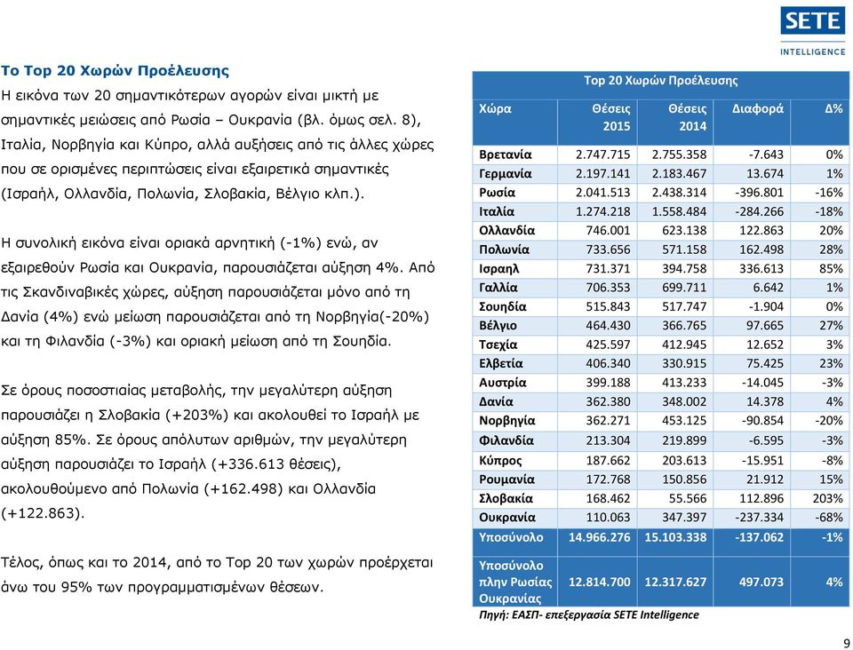 Από τις Σκανδιναβικές χώρες, αύξηση παρουσιάζεται μόνο από τη Δανία (4%) ενώ μείωση παρουσιάζεται από τη Νορβηγία(-20%) και τη Φιλανδία (-3%) και οριακή μείωση από τη Σουηδία.