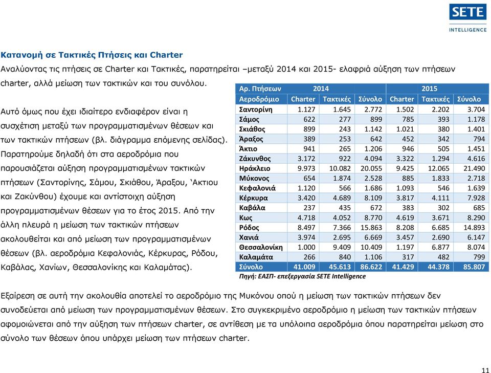 Παρατηρούμε δηλαδή ότι στα αεροδρόμια που παρουσιάζεται αύξηση προγραμματισμένων τακτικών πτήσεων (Σαντορίνης, Σάμου, Σκιάθου, Άραξου, Ακτιου και Ζακύνθου) έχουμε και αντίστοιχη αύξηση