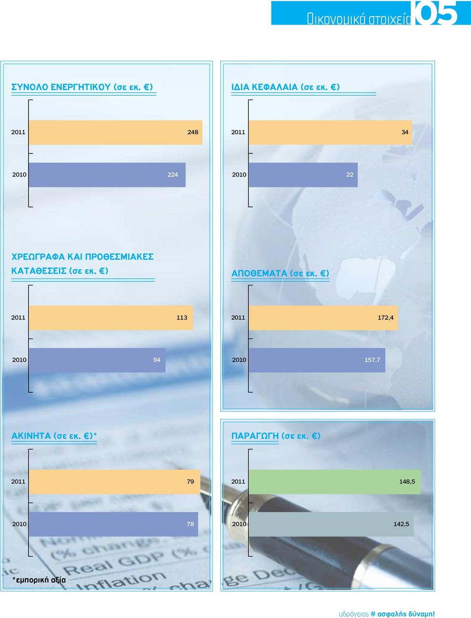 ) ΑΠΟΘΕΜΑΤΑ (σε εκ. ) 2011 113 2011 172,4 2010 94 2010 157,7 ΑΚΙΝΗΤΑ (σε εκ.