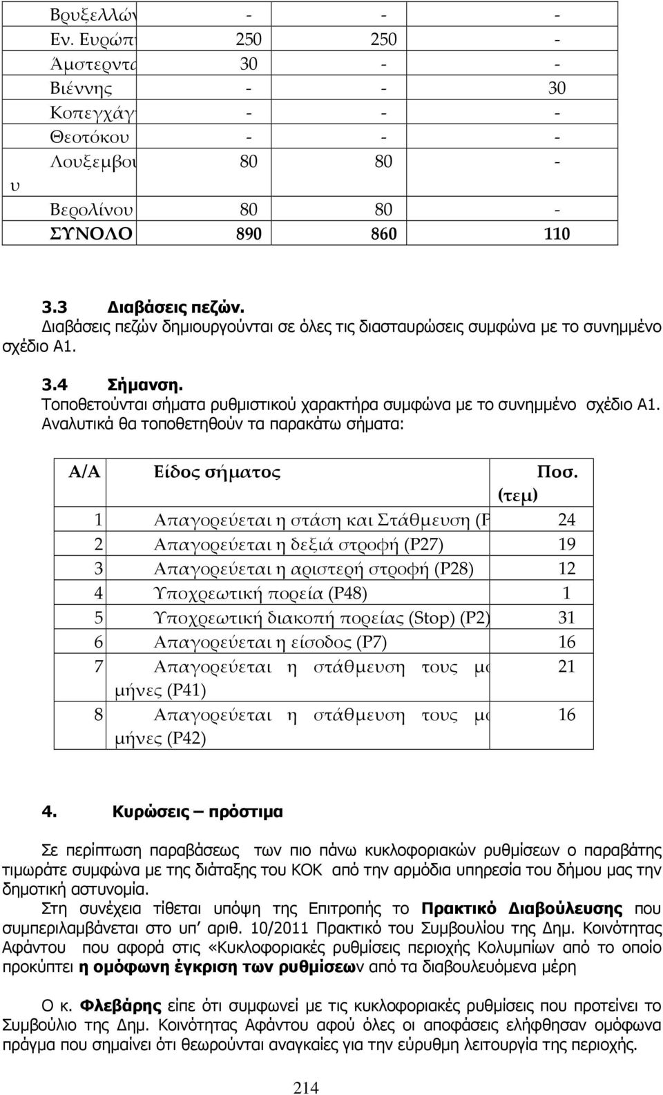 Αναλυτικά θα τοποθετηθούν τα παρακάτω σήµατα: Α/Α Είδος σήματος Ποσ.