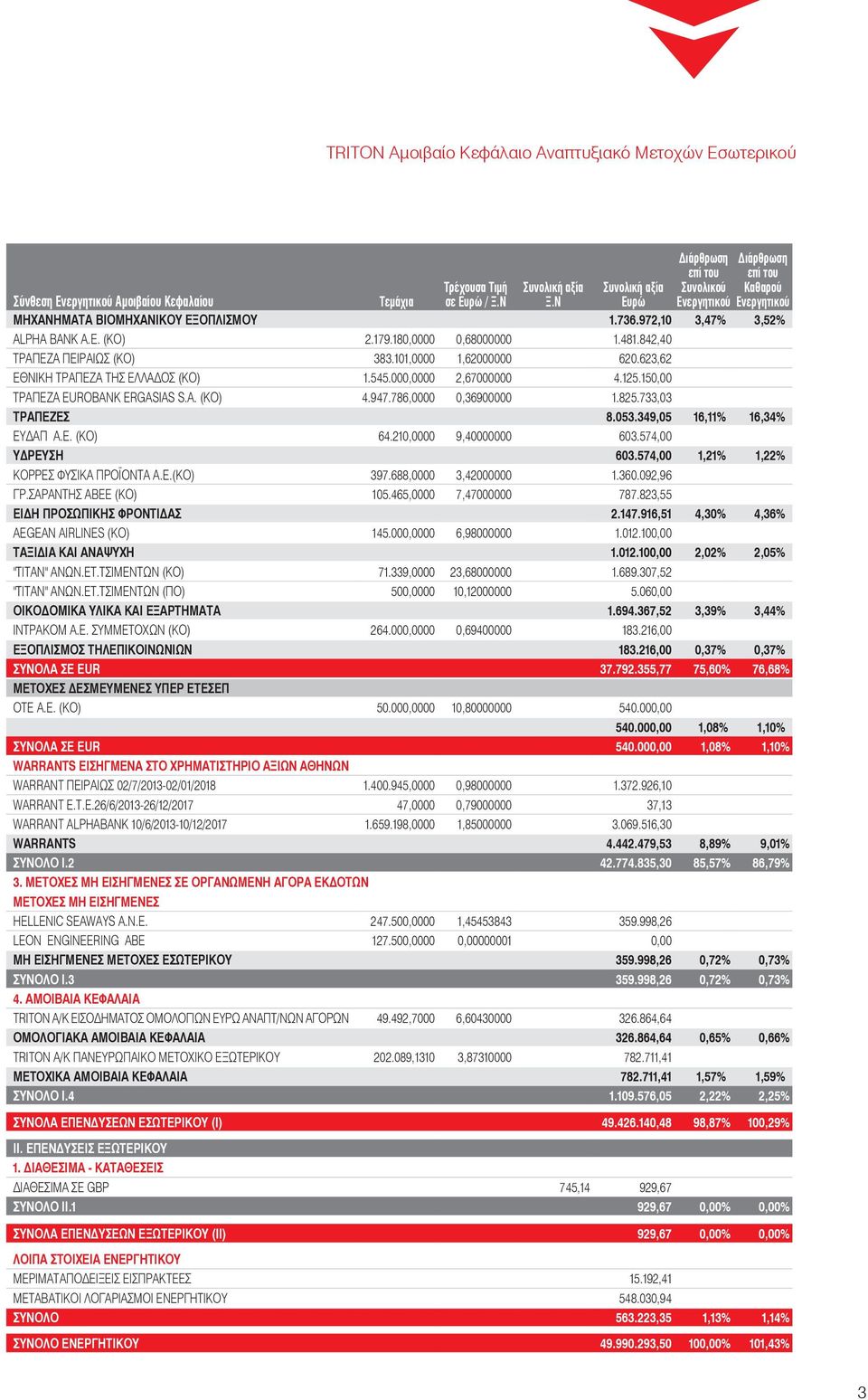 101,0000 1,62000000 620.623,62 ΕΘΝΙΚΗ ΤΡΑΠΕΖΑ ΤΗΣ ΕΛΛΑΔΟΣ (ΚΟ) 1.545.000,0000 2,67000000 4.125.150,00 ΤΡΑΠΕΖΑ EUROBANK ERGASIAS S.A. (ΚΟ) 4.947.786,0000 0,36900000 1.825.733,03 ΤΡΑΠΕΖΕΣ 8.053.