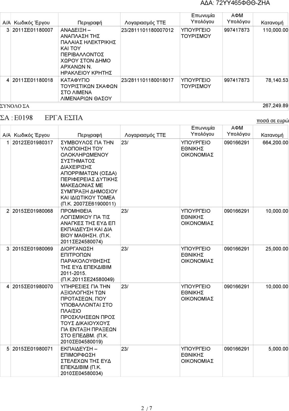 89 ΣΑ : Ε0198 ΕΡΓΑ ΕΣΠΑ ποσά σε ευρώ Α/Α Κωδικός Έργου Περιγραφή Λογαριασμός ΤΤΕ Επωνυμία ΑΦΜ Κατανομή 1 2 3 4 5 2012ΣΕ01980317 2015ΣΕ01980068 2015ΣΕ01980069 2015ΣΕ01980070 2015ΣΕ01980071 ΣΥΜΒΟΥΛΟΣ