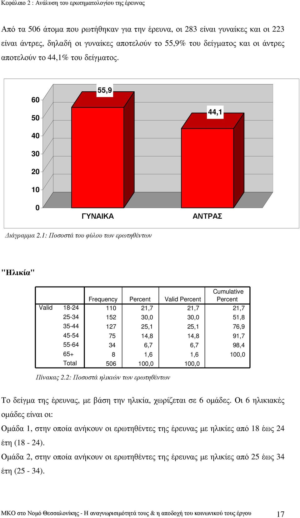 1: Ποσοστά του φύλου των ερωτηθέντων "Ηλικία" Valid 18-24 25-34 35-44 45-54 55-64 65+ Total Cumulative Frequency Percent Valid Percent Percent 110 21,7 21,7 21,7 152 30,0 30,0 51,8 127 25,1 25,1 76,9