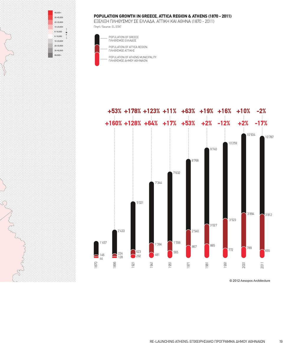 STAT POPULATION OF GREECE ΠΛΗΘΥΣΜΟΣ ΕΛΛΑ ΟΣ POPULATION OF ATTICA REGION ΠΛΗΘΥΣΜΟΣ ΑΤΤΙΚΗΣ POPULATION GROWTH IN GREECE, ATTICA REGION & ATHENS (1870-2011) POPULATION OF ATHENS MUNICIPALITY ΕΞΕΛΙΞΗ
