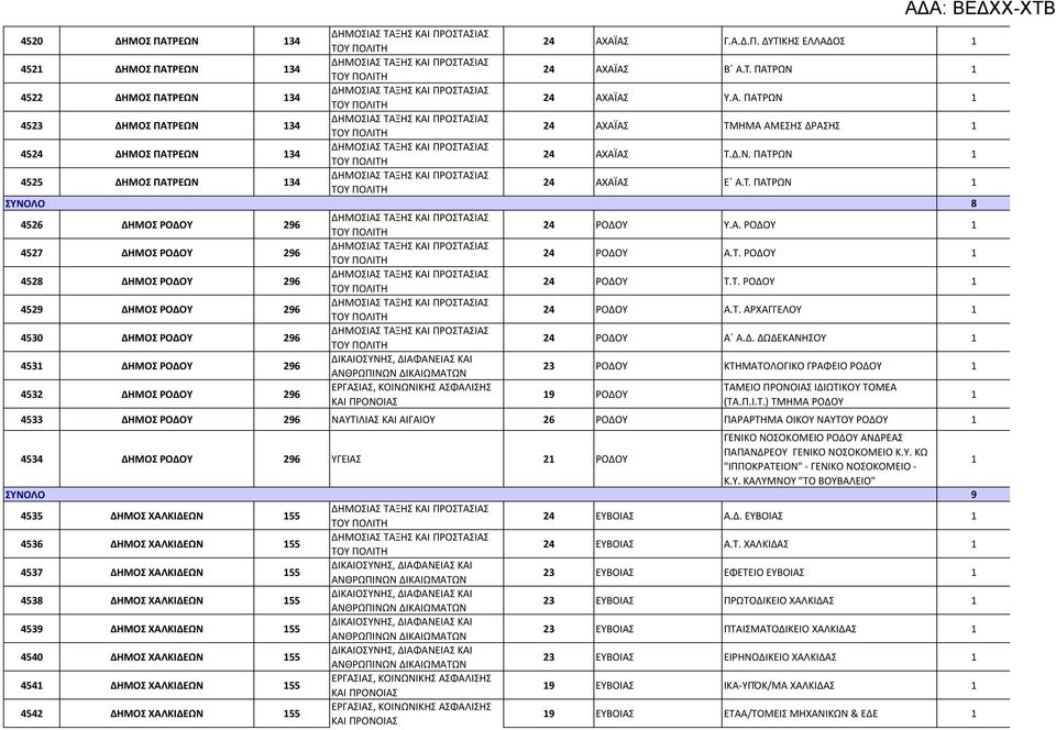 Δ.Ν. ΠΑΤΡΩΝ 1 24 ΑΧΑΪΑΣ Ε Α.Τ. ΠΑΤΡΩΝ 1 24 ΡΟΔΟΥ Υ.Α. ΡΟΔΟΥ 1 24 ΡΟΔΟΥ Α.Τ. ΡΟΔΟΥ 1 24 ΡΟΔΟΥ Τ.Τ. ΡΟΔΟΥ 1 24 ΡΟΔΟΥ Α.Τ. ΑΡΧΑΓΓΕΛΟΥ 1 24 ΡΟΔΟΥ Α Α.Δ. ΔΩΔΕΚΑΝΗΣΟΥ 1 23 ΡΟΔΟΥ ΚΤΗΜΑΤΟΛΟΓΙΚΟ ΓΡΑΦΕΙΟ ΡΟΔΟΥ 1 19 ΡΟΔΟΥ ΤΑΜΕΙΟ ΠΡΟΝΟΙΑΣ ΙΔΙΩΤΙΚΟΥ ΤΟΜΕΑ (ΤΑ.