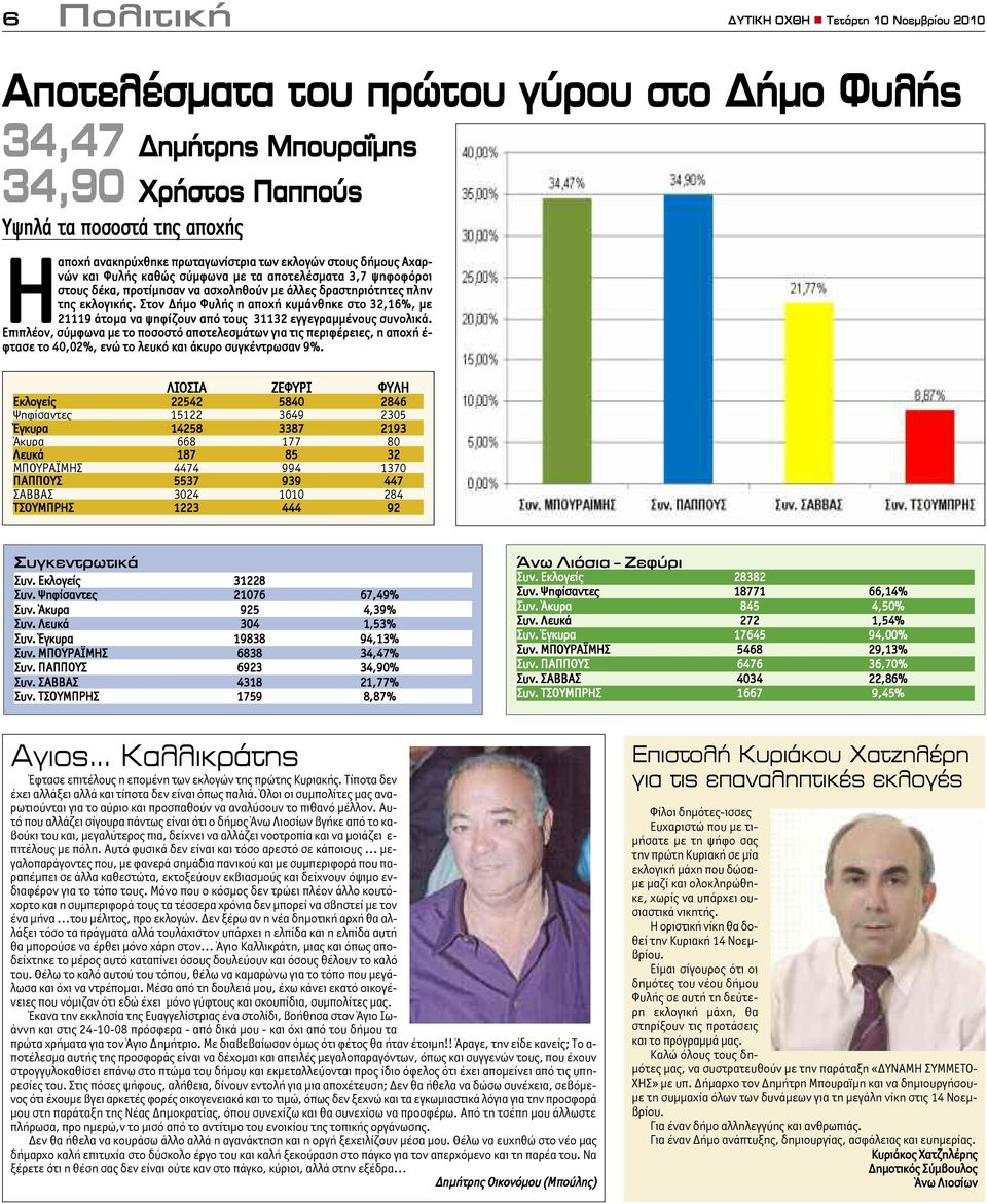 Στον Δήμο Φυλής η αποχή κυμάνθηκε στο 32,16%, με 21119 άτομα να ψηφίζουν από τους 31132 εγγεγραμμένους συνολικά.