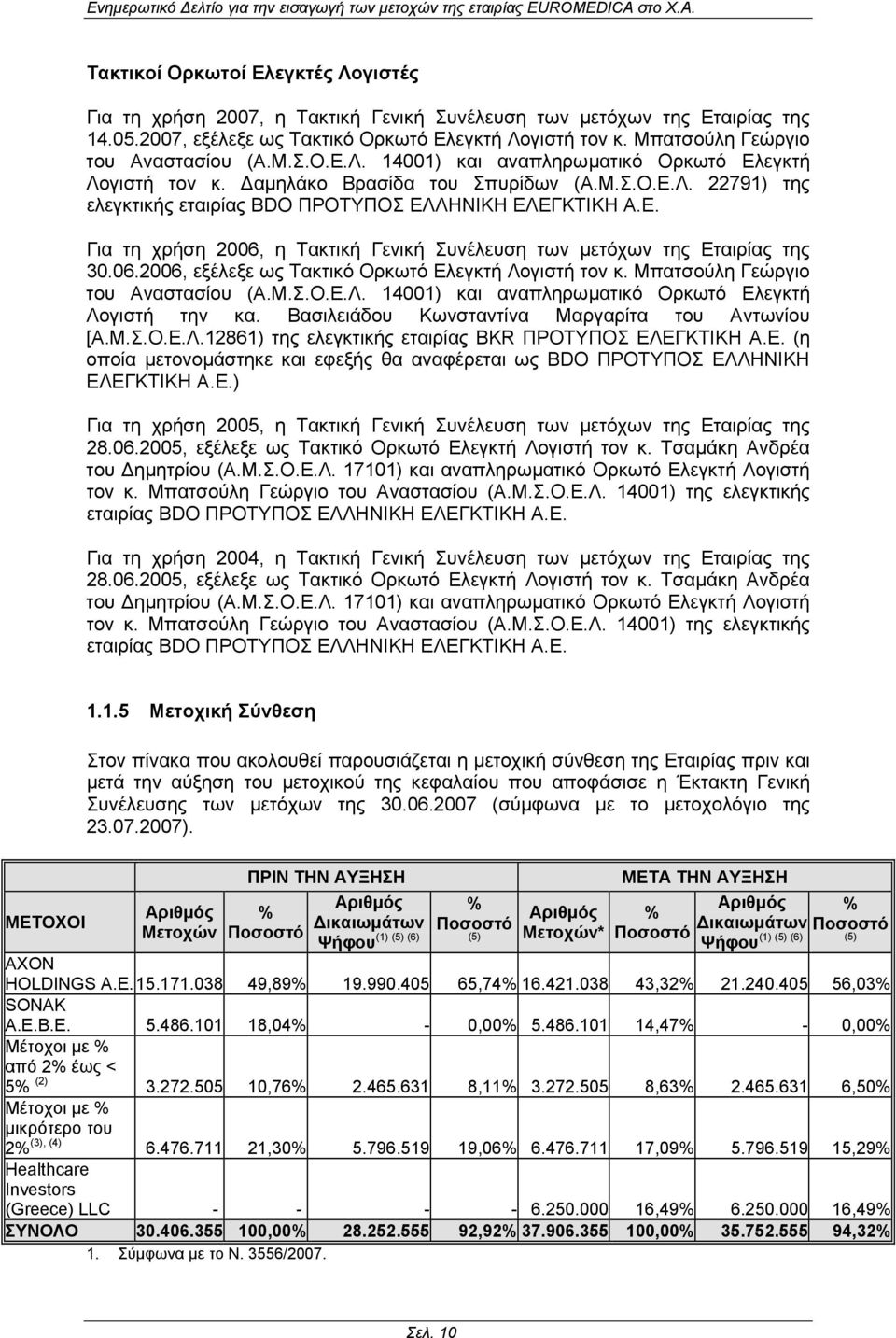 Ε. Για τη χρήση 2006, η Τακτική Γενική Συνέλευση των µετόχων της Εταιρίας της 30.06.2006, εξέλεξε ως Τακτικό Ορκωτό Ελεγκτή Λογιστή τον κ. Μπατσούλη Γεώργιο του Αναστασίου (Α.Μ.Σ.Ο.Ε.Λ. 14001) και αναπληρωµατικό Ορκωτό Ελεγκτή Λογιστή την κα.