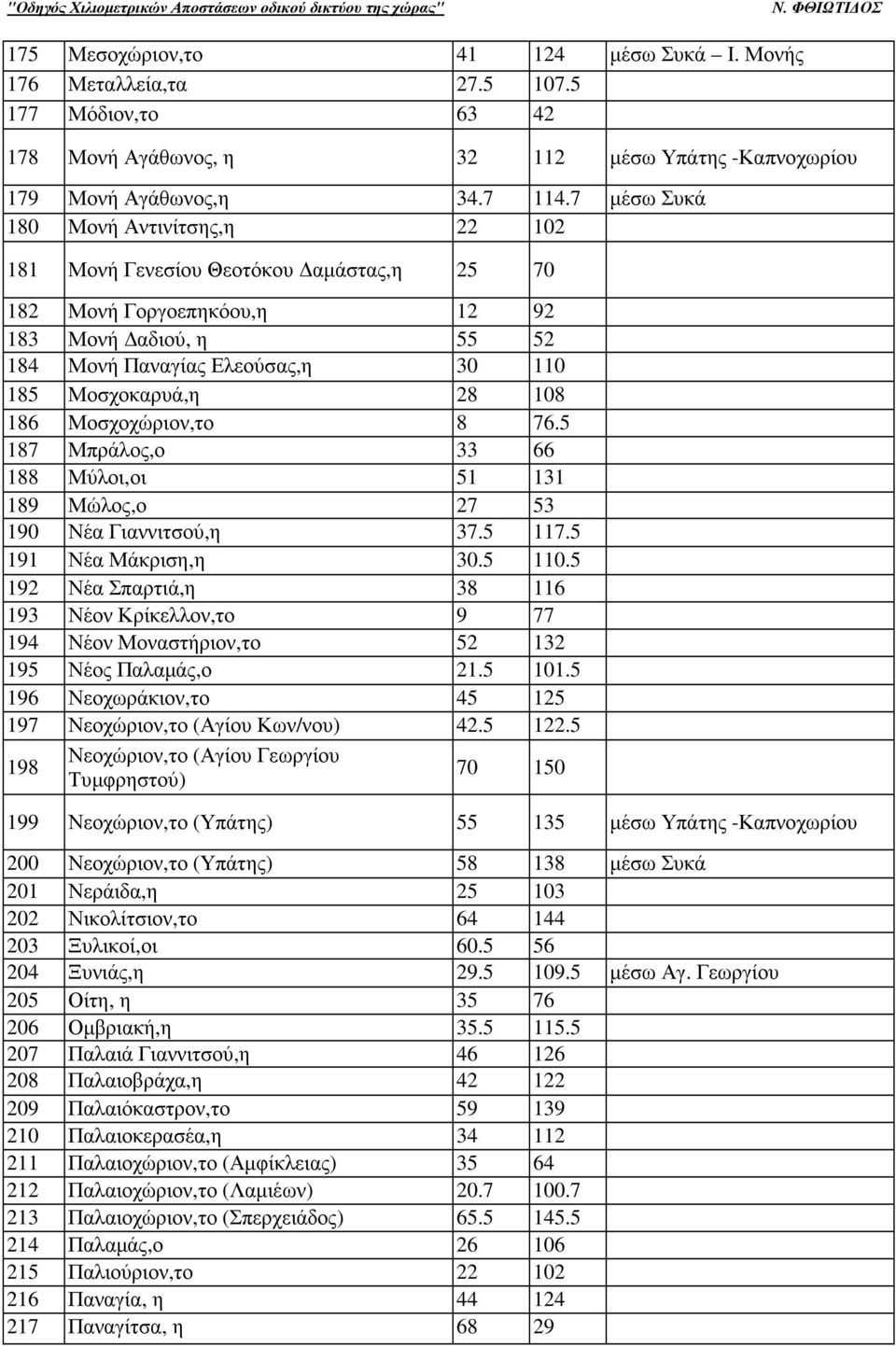 186 Μοσχοχώριον,το 8 76.5 187 Μπράλος,ο 33 66 188 Μύλοι,οι 51 131 189 Μώλος,ο 27 53 190 Νέα Γιαννιτσού,η 37.5 117.5 191 Νέα Μάκριση,η 30.5 110.