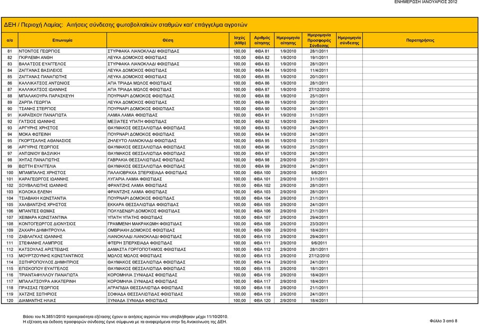ΖΑΓΓΑΝΑΣ ΠΑΝΑΓΙΩΤΗΣ ΛΕΥΚΑ ΔΟΜΟΚΟΣ ΦΘΙΩΤΙΔΑΣ 100,00 ΦΒΑ 85 1/9/2010 20/1/2011 86 ΚΑΛΛΙΚΑΤΣΟΣ ΑΝΤΩΝΙΟΣ ΑΓΙΑ ΤΡΙΑΔΑ ΜΩΛΟΣ ΦΘΙΩΤΙΔΑΣ 100,00 ΦΒΑ 86 1/9/2010 28/1/2011 87 ΚΑΛΛΙΚΑΤΣΟΣ ΙΩΑΝΝΗΣ ΑΓΙΑ ΤΡΙΑΔΑ