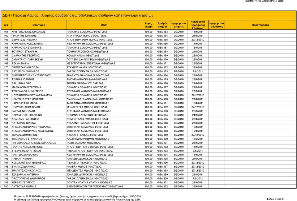 ΦΒΑ 166 2/9/2010 11/4/2011 165 ΚΑΡΑΚΟΥΣΗΣ ΙΩΑΝΝΗΣ ΠΑΛΑΜΑΣ ΔΟΜΟΚΟΣ ΦΘΙΩΤΙΔΑΣ 100,00 ΦΒΑ 167 2/9/2010 15/4/2011 166 ΖΟΥΓΡΟΥ ΣΤΥΛΙΑΝΗ ΠΟΥΡΝΑΡΙ ΔΟΜΟΚΟΣ ΦΘΙΩΤΙΔΑΣ 100,00 ΦΒΑ 168 2/9/2010 21/1/2011 167