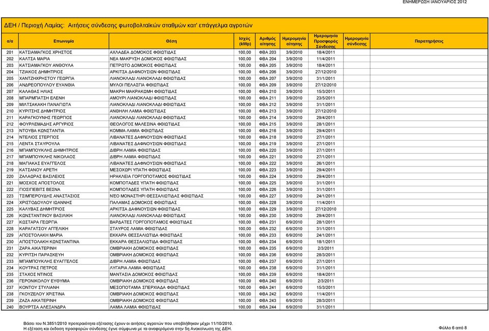 3/9/2010 27/12/2010 205 ΧΑΝΤΖΗΧΡΗΣΤΟΥ ΓΕΩΡΓΙΑ ΛΙΑΝΟΚΛΑΔΙ ΛΙΑΝΟΚΛΑΔΙ ΦΘΙΩΤΙΔΑΣ 100,00 ΦΒΑ 207 3/9/2010 31/1/2011 206 ΑΝΔΡΕΟΠΟΥΛΟΥ ΕΥΑΝΘΙΑ ΜΥΛΟΙ ΠΕΛΑΣΓΙΑ ΦΘΙΩΤΙΔΑΣ 100,00 ΦΒΑ 209 3/9/2010 27/12/2010