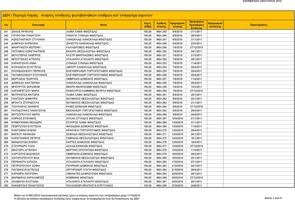 6/9/2010 23/5/2011 245 ΜΑΚΡΥΝΙΩΤΗ ΦΩΤΕΙΝΗ ΚΑΛΛΙΔΡΟΜΟΣ ΦΘΙΩΤΙΔΑΣ 100,00 ΦΒΑ 249 7/9/2010 27/12/2010 246 ΠΟΤΑΜΙΑΣ ΚΩΝΣΤΑΝΤΙΝΟΣ ΕΚΚΑΡΑ ΘΕΣΣΑΛΙΩΤΙΔΑ ΦΘΙΩΤΙΔΑΣ 100,00 ΦΒΑ 250 7/9/2010 24/1/2011 247