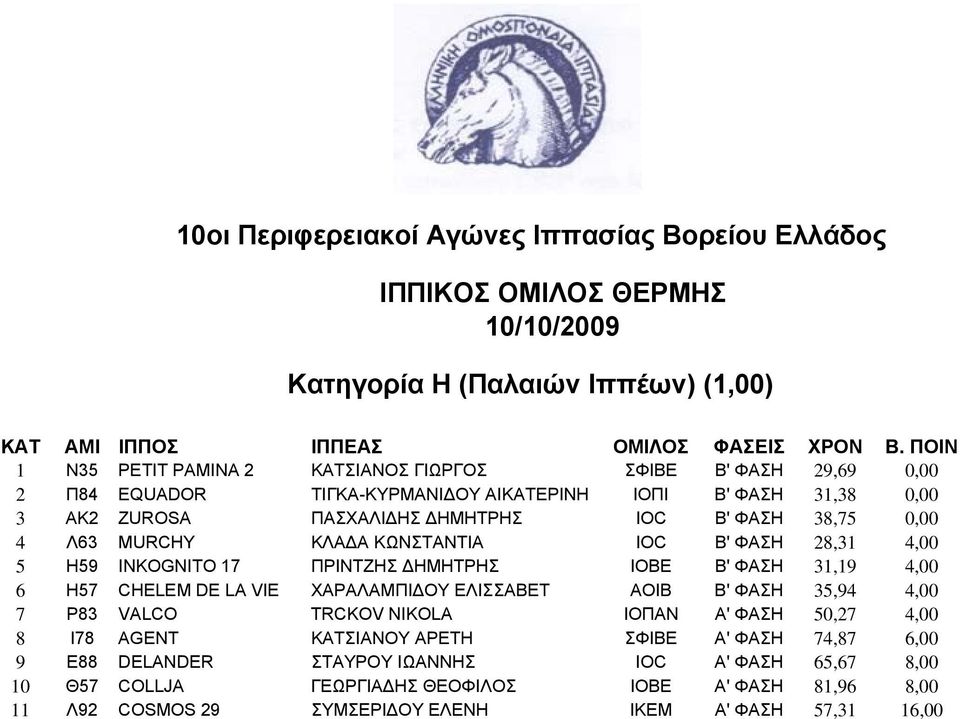 0,00 4 Λ63 MURCHY ΚΛΑ Α ΚΩΝΣΤΑΝΤΙΑ IOC B' ΦΑΣΗ 28,31 4,00 5 Η59 INKOGNITO 17 ΠΡΙΝΤΖΗΣ ΗΜΗΤΡΗΣ ΙΟΒΕ B' ΦΑΣΗ 31,19 4,00 6 Η57 CHELEM DE LA VIE ΧΑΡΑΛΑΜΠΙ ΟΥ ΕΛΙΣΣΑΒΕΤ ΑΟΙΒ B' ΦΑΣΗ 35,94