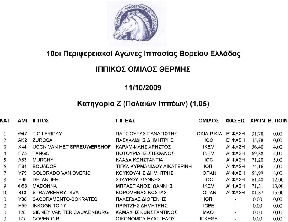 69,88 4,00 5 Λ63 MURCHY ΚΛΑ Α ΚΩΝΣΤΑΝΤΙΑ IOC A' ΦΑΣΗ 71,20 5,00 6 Π84 EQUADOR ΤΙΓΚΑ-ΚΥΡΜΑΝΙ ΟΥ ΑΙΚΑΤΕΡΙΝΗ ΙΟΠΙ A' ΦΑΣΗ 74,16 5,00 7 Υ79 COLORADO VAN OVERIS ΚΟΥΚΟΥΛΗΣ ΗΜΗΤΡΗΣ ΙΟΠΑΝ A' ΦΑΣΗ 58,99 8,00