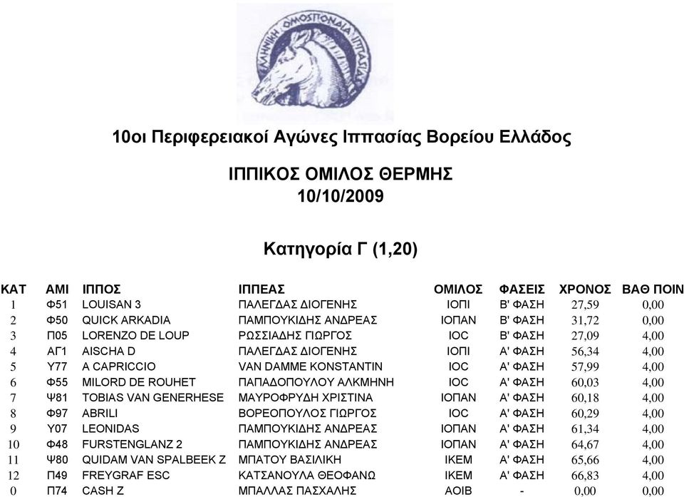 DE ROUHET ΠΑΠΑ ΟΠΟΥΛΟΥ ΑΛΚΜΗΝΗ IOC A' ΦΑΣΗ 60,03 4,00 7 Ψ81 TOBIAS VAN GENERHESE ΜΑΥΡΟΦΡΥ Η ΧΡΙΣΤΙΝΑ ΙΟΠΑΝ A' ΦΑΣΗ 60,18 4,00 8 Φ97 ABRILI ΒΟΡΕΟΠΟΥΛΟΣ ΓΙΩΡΓΟΣ IOC A' ΦΑΣΗ 60,29 4,00 9 Υ07 LEONIDAS