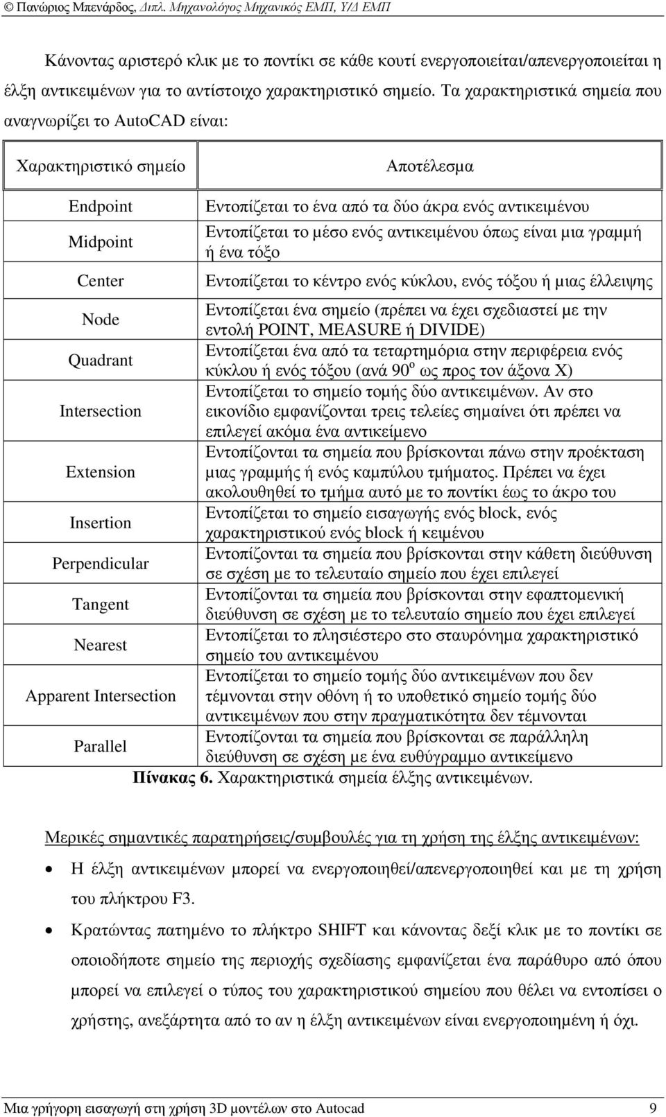 αντικειµένου όπως είναι µια γραµµή ή ένα τόξο Εντοπίζεται το κέντρο ενός κύκλου, ενός τόξου ή µιας έλλειψης Εντοπίζεται ένα σηµείο (πρέπει να έχει σχεδιαστεί µε την Node εντολή POINT, MEASURE ή