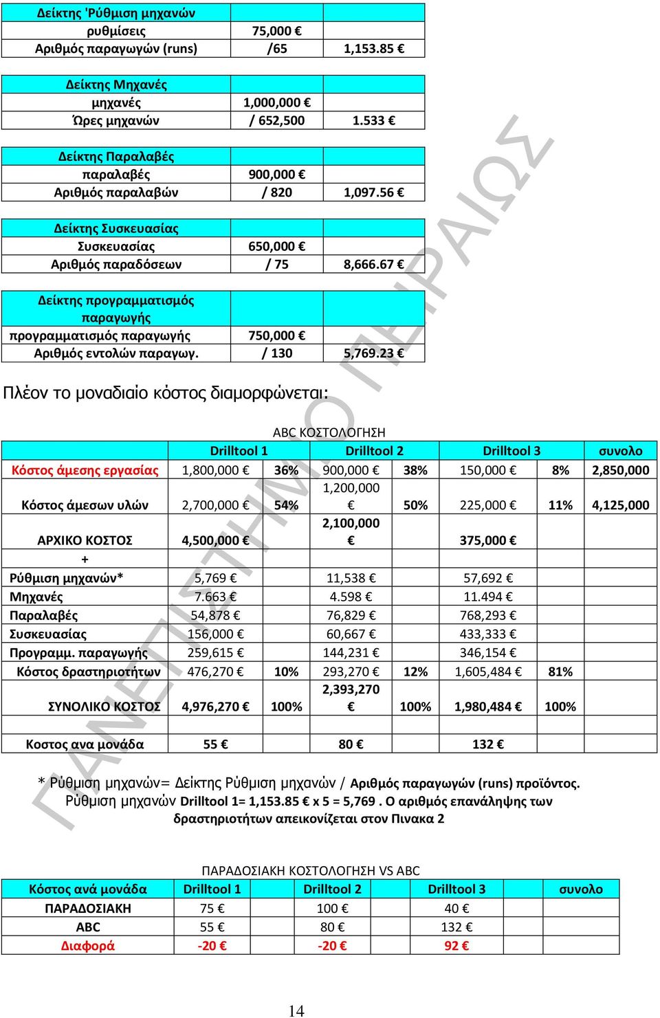 67 Δείκτης προγραμματισμός παραγωγής προγραμματισμός παραγωγής 750,000 Αριθμός εντολών παραγωγ. / 130 5,769.