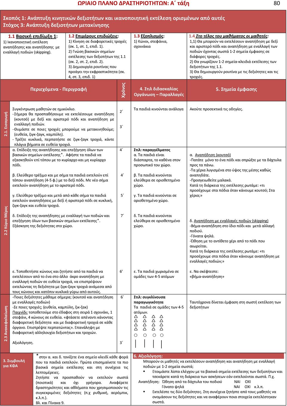 1 (σκ. 2, στ. 2, επιδ. 2). 3) Δημιουργία ρουτίνας που προάγει την εκφραστικότητα (σκ. 4, στ. 3, επιδ. 1) 1) Κώνοι, στεφάνια, σχοινάκια 1.