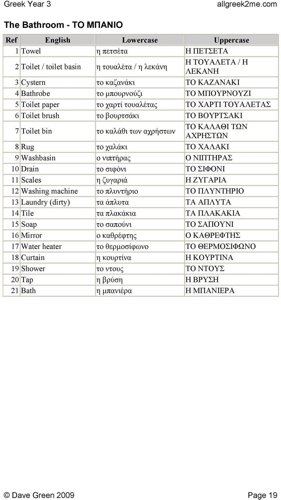 Ο ΝΙΠΤΗΡΑΣ 10 Drain το σιφόνι ΤΟ ΣΙΦΟΝΙ 11 Scales η ζυγαριά Η ΖΥΓΑΡΙΑ 12 Washing machine το πλυντήριο ΤΟ ΠΛΥΝΤΗΡΙΟ 13 Laundry (dirty) τα άπλυτα ΤΑ ΑΠΛΥΤΑ 14 Tile τα πλακάκια ΤΑ ΠΛΑΚΑΚΙΑ 15 Soap το