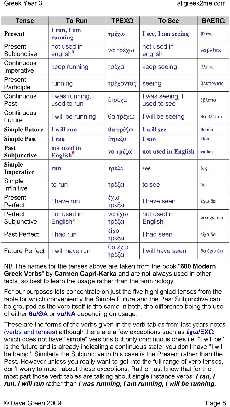 be running θα τρέχω I will be seeing θα βλέπω Simple Future I will run θα τρέξω I will see θα δω Simple Past I ran έτρεξα I saw είδα Past Subjunctive Simple Imperative Simple Infinitive Present