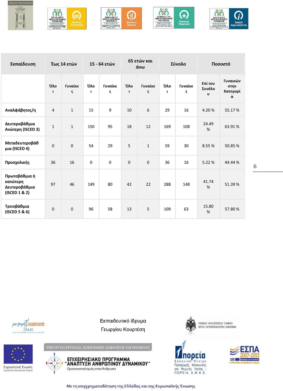 91 % Μεταδευτεροβάθ μα (ISCED 4) 0 0 54 29 5 1 59 30 8.55 % 50.85 % Προσχολκής 36 16 0 0 0 0 36 16 5.22 % 44.