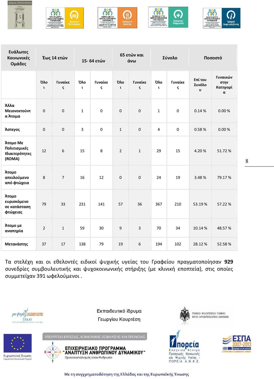 17 % 8 Άτομο ευρσκόμενο σε κατάσταση φτώχεας 79 33 231 141 57 36 367 210 53.19 % 57.22 % Άτομο με αναπηρία 2 1 59 30 9 3 70 34 10.14 % 48.57 % Μετανάστης 37 17 138 79 19 6 194 102 28.12 % 52.