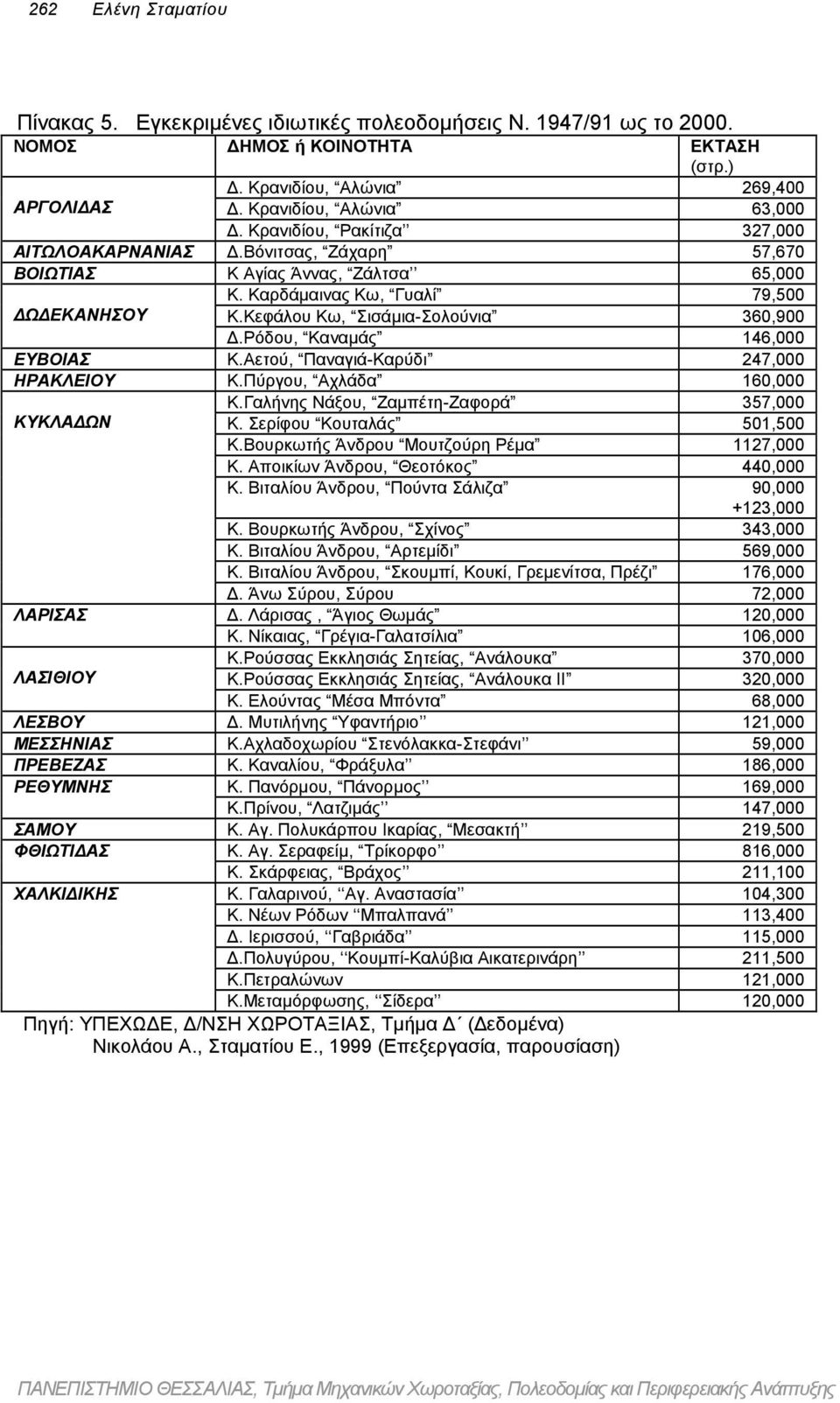 Ρόδου, Καναµάς 146,000 ΕΥΒΟΙΑΣ Κ.Αετού, Παναγιά-Καρύδι 247,000 ΗΡΑΚΛΕΙΟΥ Κ.Πύργου, Αχλάδα 160,000 Κ.Γαλήνης Νάξου, Ζαµπέτη-Ζαφορά 357,000 ΚΥΚΛΑ ΩΝ Κ. Σερίφου Κουταλάς 501,500 Κ.