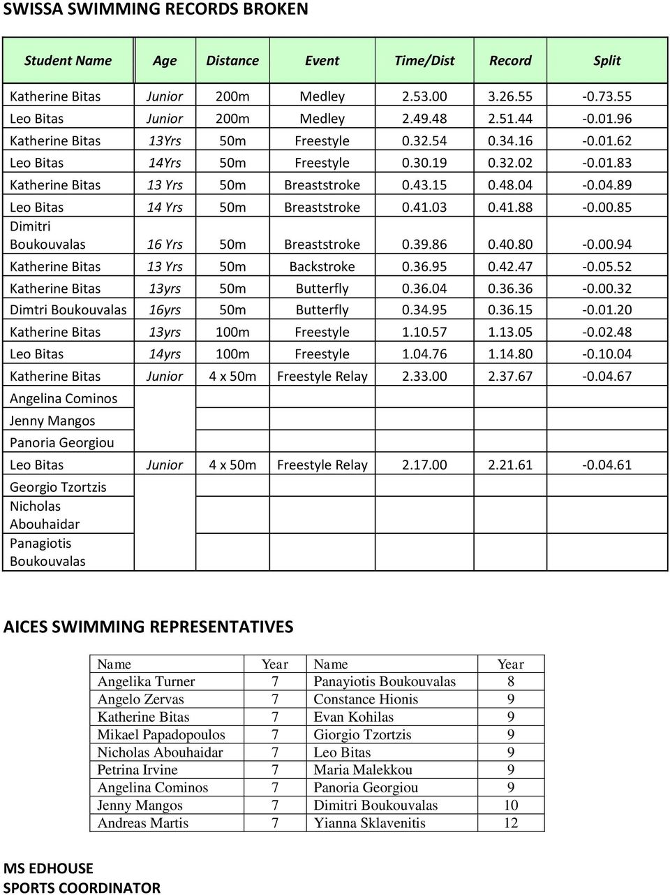 0.04.89 Leo Bitas 14 Yrs 50m Breaststroke 0.41.03 0.41.88-0.00.85 Dimitri Boukouvalas 16 Yrs 50m Breaststroke 0.39.86 0.40.80-0.00.94 Katherine Bitas 13 Yrs 50m Backstroke 0.36.95 0.42.47-0.05.