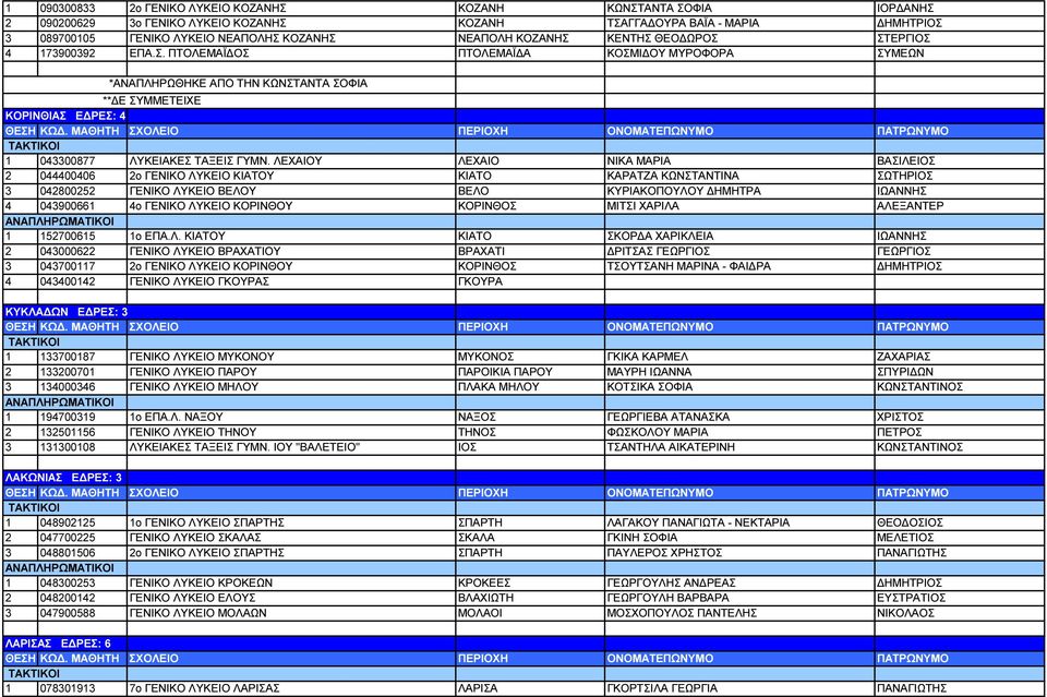 ΛΕΧΑΙΟΥ ΛΕΧΑΙΟ ΝΙΚΑ ΜΑΡΙΑ ΒΑΣΙΛΕΙΟΣ 2 044400406 2ο ΓΕΝΙΚΟ ΛΥΚΕΙΟ ΚΙΑΤΟΥ ΚΙΑΤΟ ΚΑΡΑΤΖΑ ΚΩΝΣΤΑΝΤΙΝΑ ΣΩΤΗΡΙΟΣ 3 042800252 ΓΕΝΙΚΟ ΛΥΚΕΙΟ ΒΕΛΟΥ ΒΕΛΟ ΚΥΡΙΑΚΟΠΟΥΛΟΥ ΗΜΗΤΡΑ ΙΩΑΝΝΗΣ 4 043900661 4ο ΓΕΝΙΚΟ
