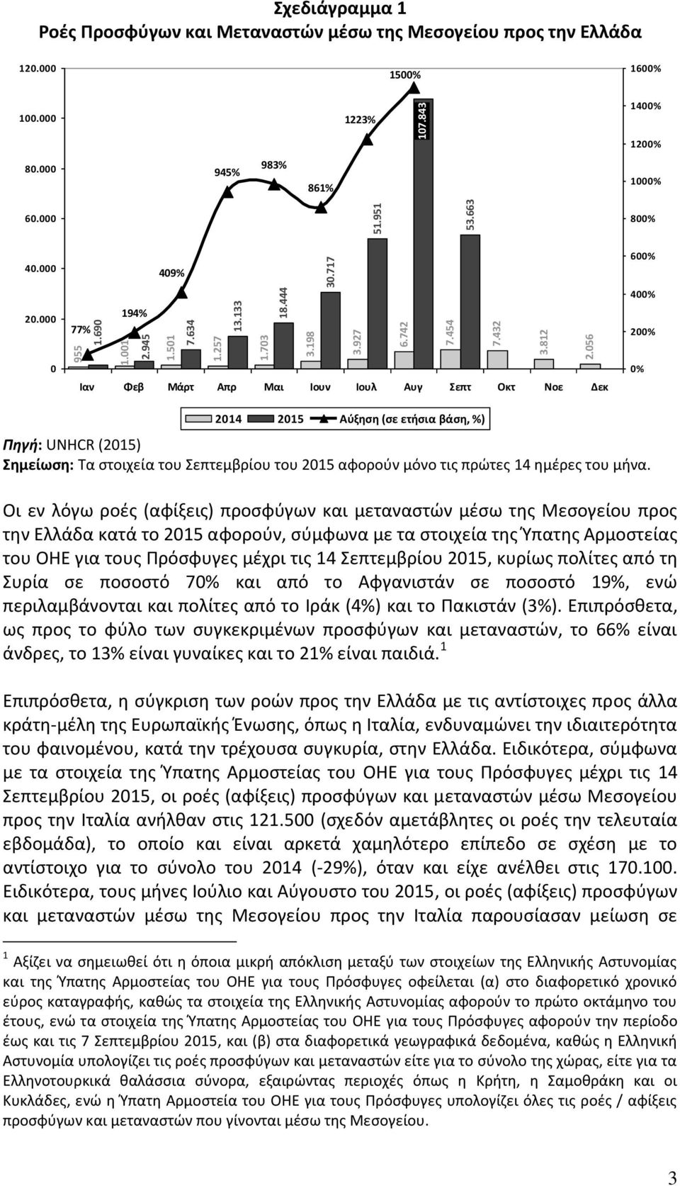 000 77% 194% 200% 0 Ιαν Φεβ Μάρτ Απρ Μαι Ιουν Ιουλ Αυγ Σεπτ Οκτ Νοε Δεκ 0% 2014 2015 Αύξηση (σε ετήσια βάση, %) Πηγή: UNHCR (2015) Σημείωση: Τα στοιχεία του Σεπτεμβρίου του 2015 αφορούν μόνο τις