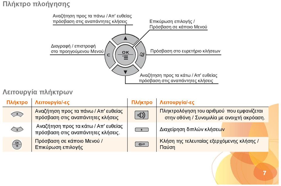 Αναζήτηση προς τα κάτω / Απ' ευθείας πρόσβαση στις αναπάντητες κλήσεις.