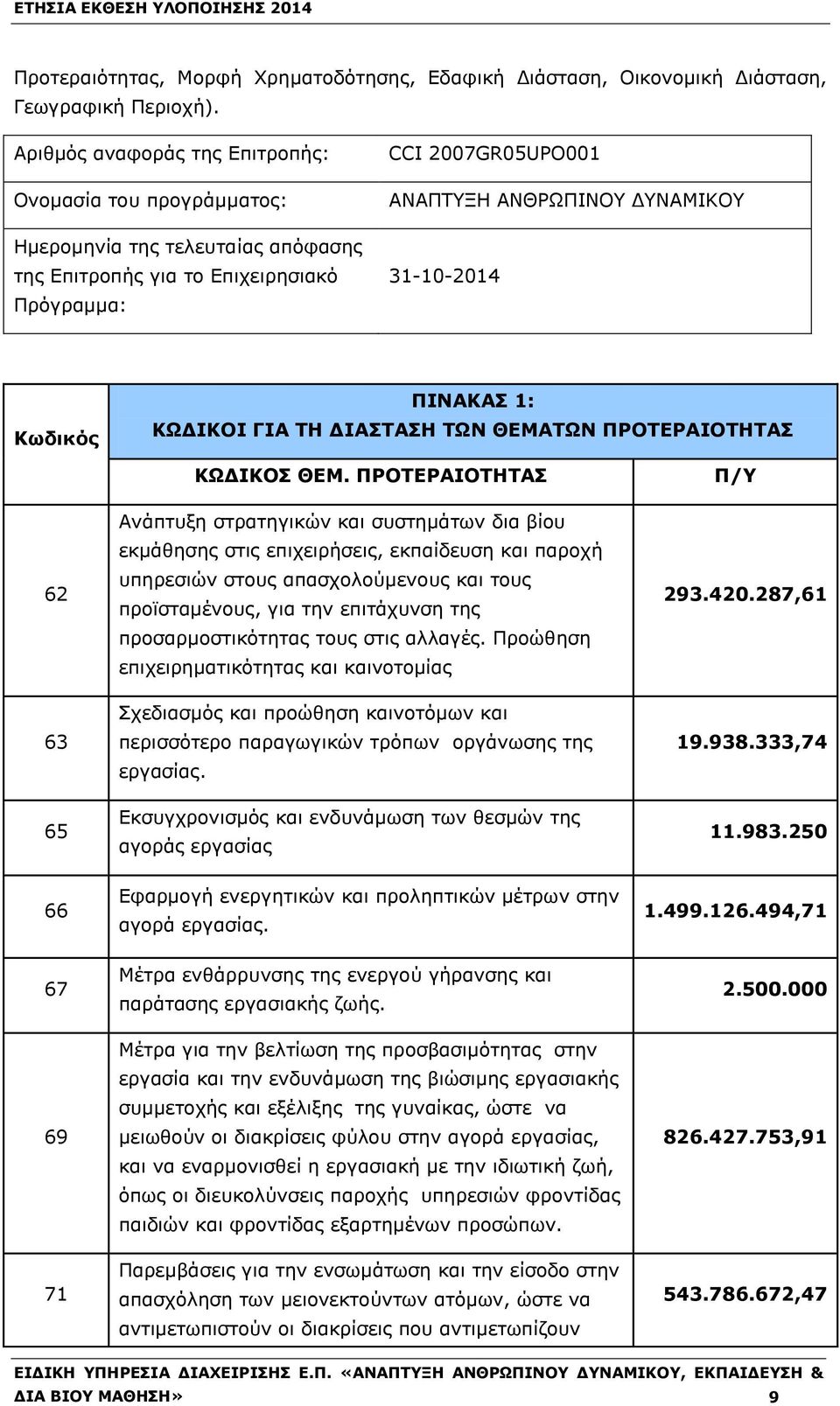 Κωδικός ΠΙΝΑΚΑΣ 1: ΚΩΔΙΚΟΙ ΓΙΑ ΤΗ ΔΙΑΣΤΑΣΗ ΤΩΝ ΘΕΜΑΤΩΝ ΠΡΟΤΕΡΑΙΟΤΗΤΑΣ 62 63 65 66 67 69 71 ΚΩΔΙΚΟΣ ΘΕΜ.