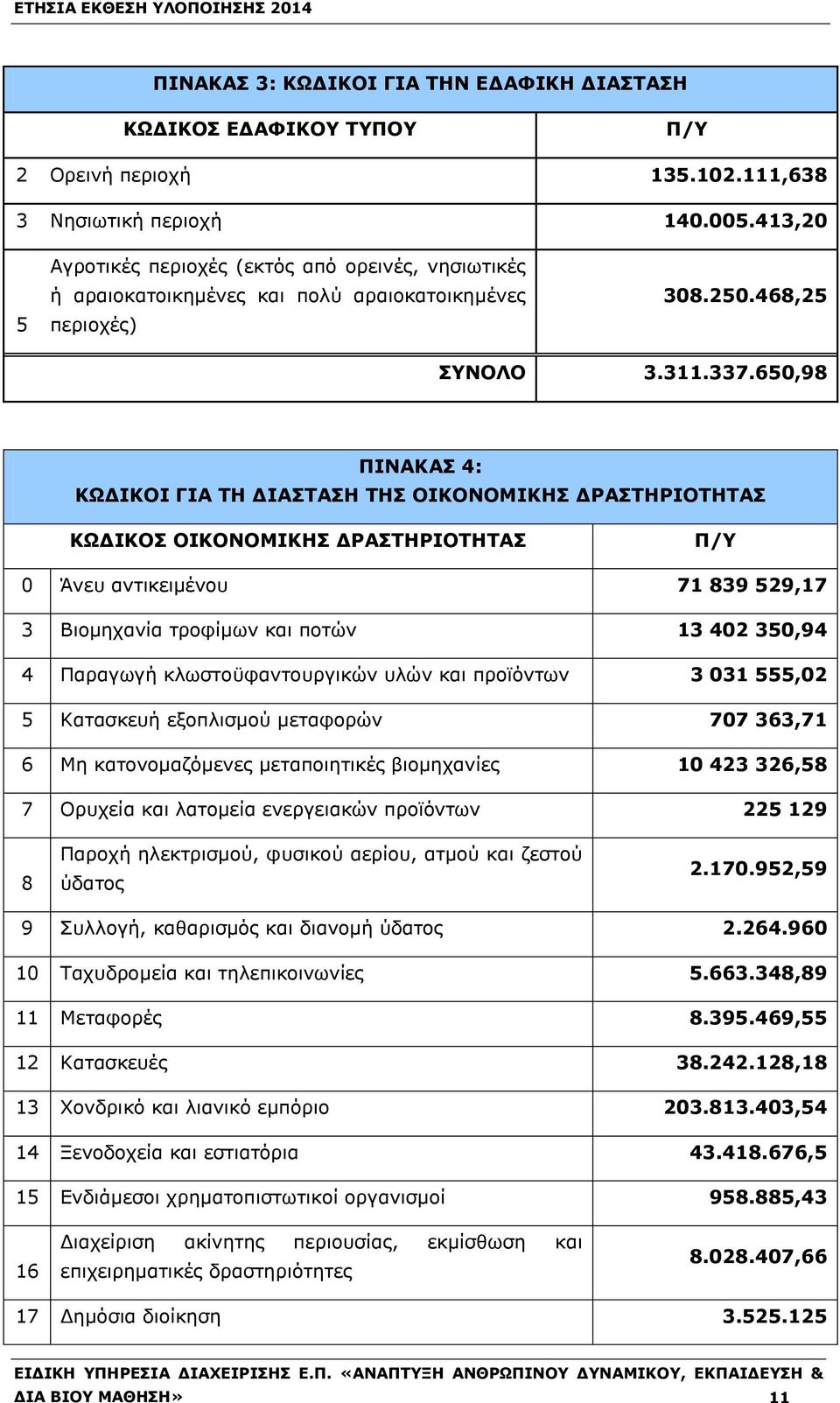 650,98 ΠΙΝΑΚΑΣ 4: ΚΩΔΙΚΟΙ ΓΙΑ ΤΗ ΔΙΑΣΤΑΣΗ ΤΗΣ ΟΙΚΟΝΟΜΙΚΗΣ ΔΡΑΣΤΗΡΙΟΤΗΤΑΣ ΚΩΔΙΚΟΣ ΟΙΚΟΝΟΜΙΚΗΣ ΔΡΑΣΤΗΡΙΟΤΗΤΑΣ Π/Υ 0 Άνευ αντικειμένου 71 839 529,17 3 Βιομηχανία τροφίμων και ποτών 13 402 350,94 4