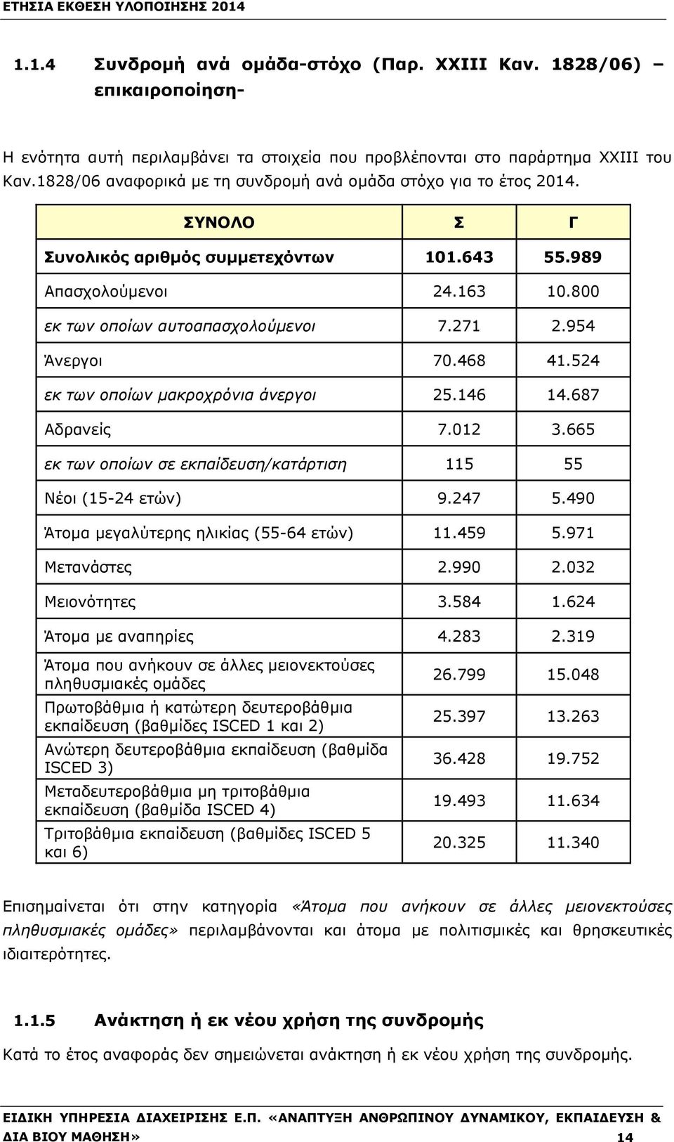 954 Άνεργοι 70.468 41.524 εκ των οποίων μακροχρόνια άνεργοι 25.146 14.687 Αδρανείς 7.012 3.665 εκ των οποίων σε εκπαίδευση/κατάρτιση 115 55 Νέοι (15-24 ετών) 9.247 5.