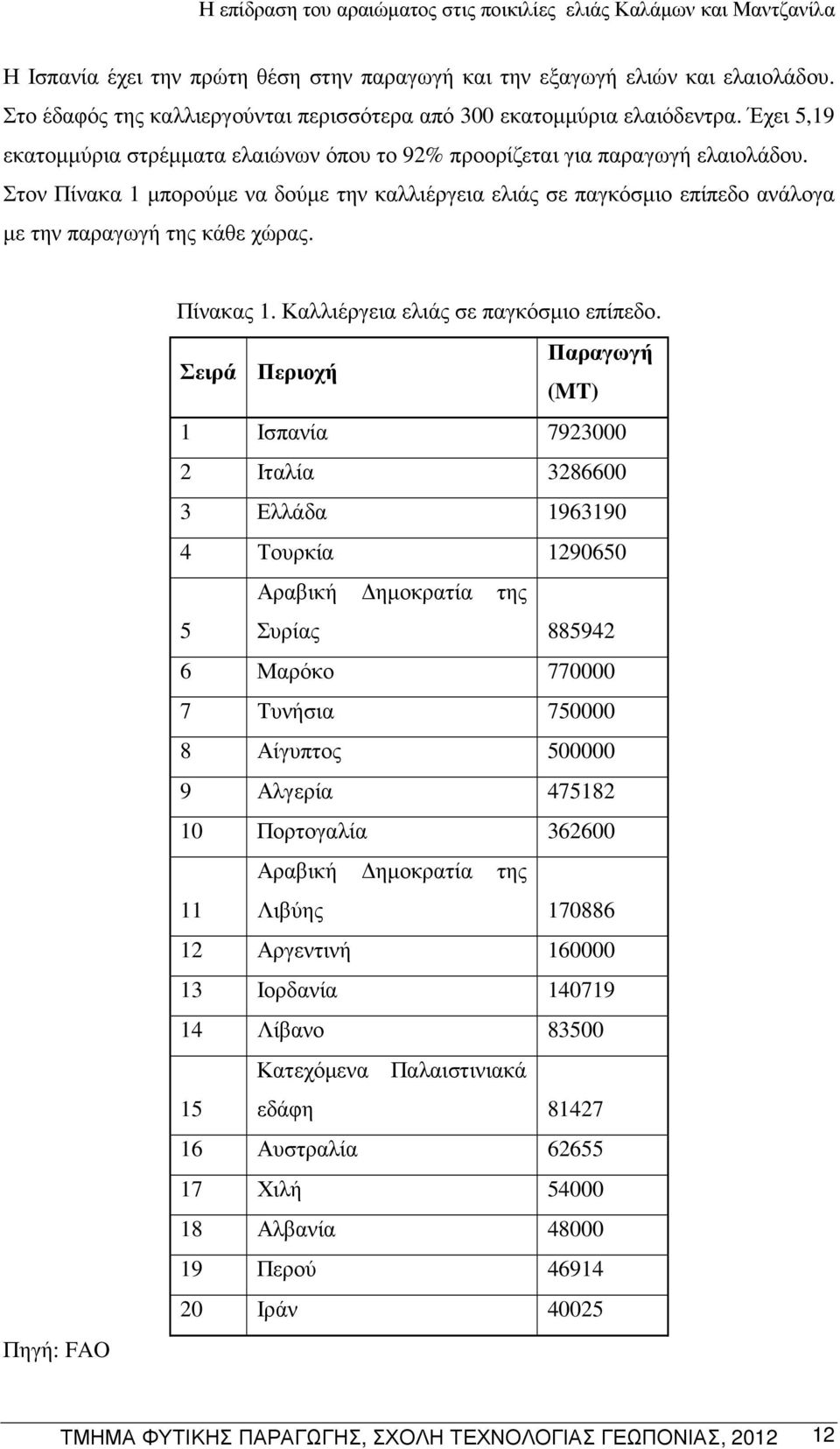 Στον Πίνακα 1 µπορούµε να δούµε την καλλιέργεια ελιάς σε παγκόσµιο επίπεδο ανάλογα µε την παραγωγή της κάθε χώρας. Πίνακας 1. Καλλιέργεια ελιάς σε παγκόσµιο επίπεδο.