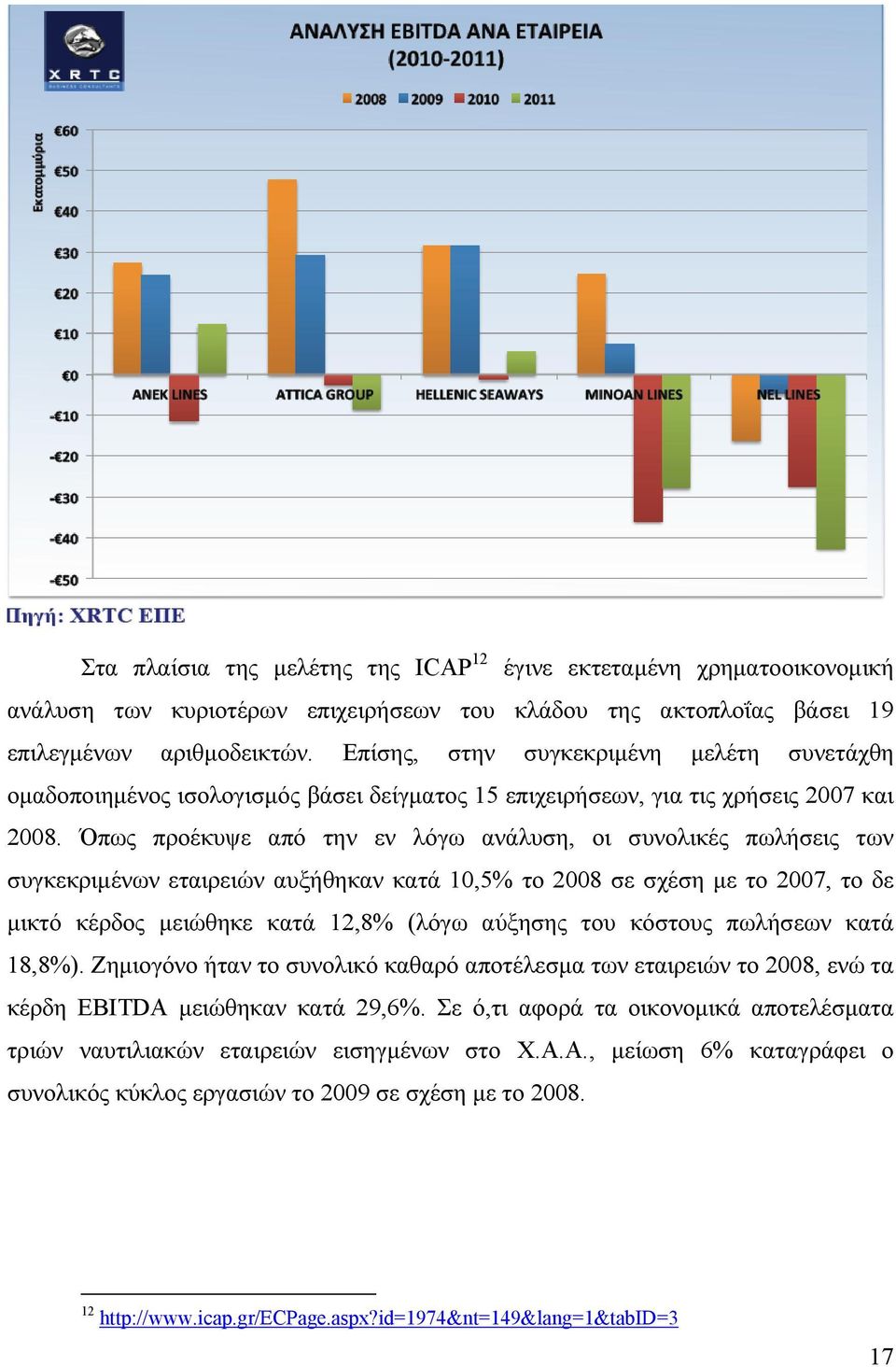 Όπως προέκυψε από την εν λόγω ανάλυση, οι συνολικές πωλήσεις των συγκεκριμένων εταιρειών αυξήθηκαν κατά 10,5% το 2008 σε σχέση με το 2007, το δε μικτό κέρδος μειώθηκε κατά 12,8% (λόγω αύξησης του