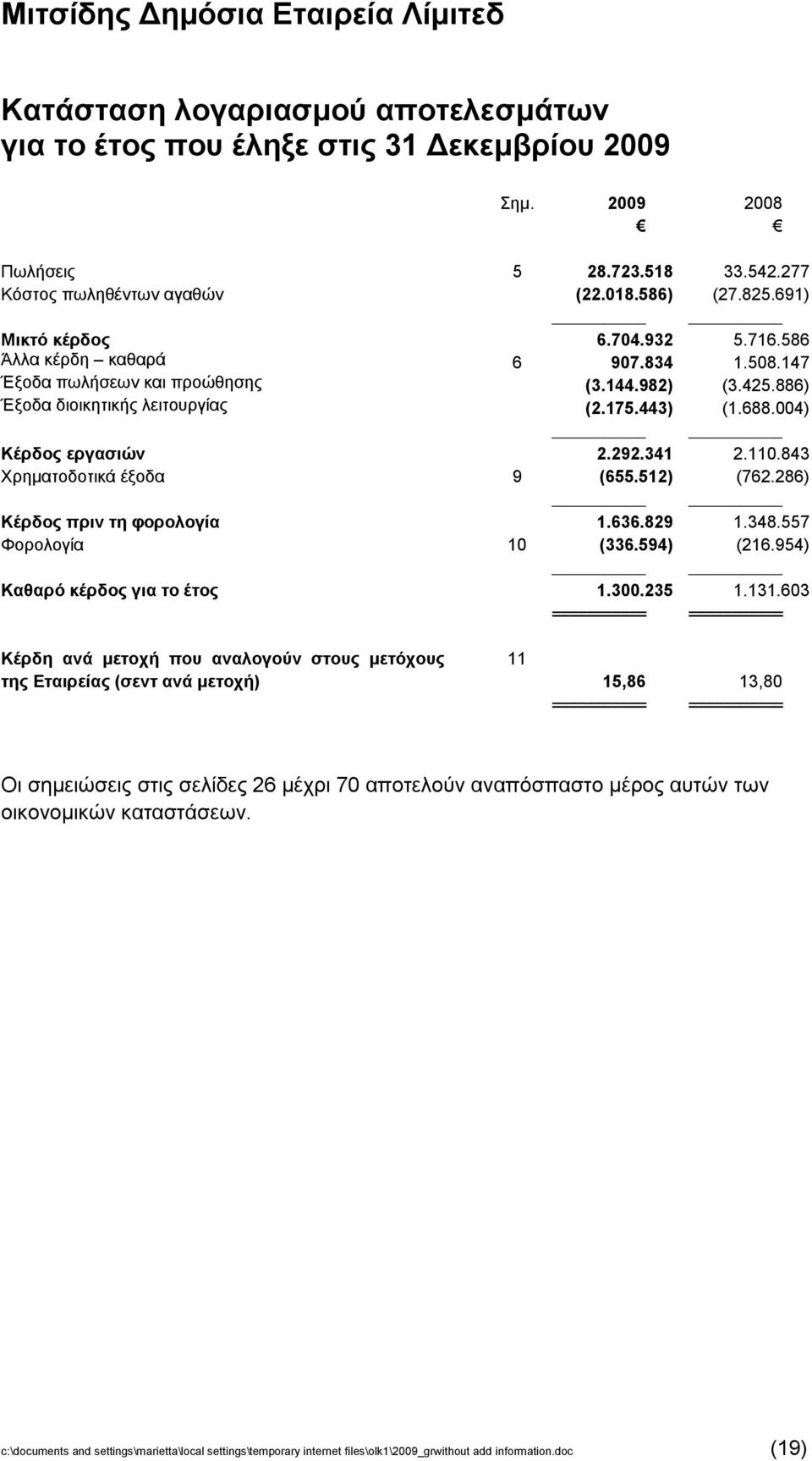 843 Χρηματοδοτικά έξοδα 9 (655.512) (762.286) Κέρδος πριν τη φορολογία 1.636.829 1.348.557 Φορολογία 10 (336.594) (216.954) Καθαρό κέρδος για το έτος 1.300.235 1.131.