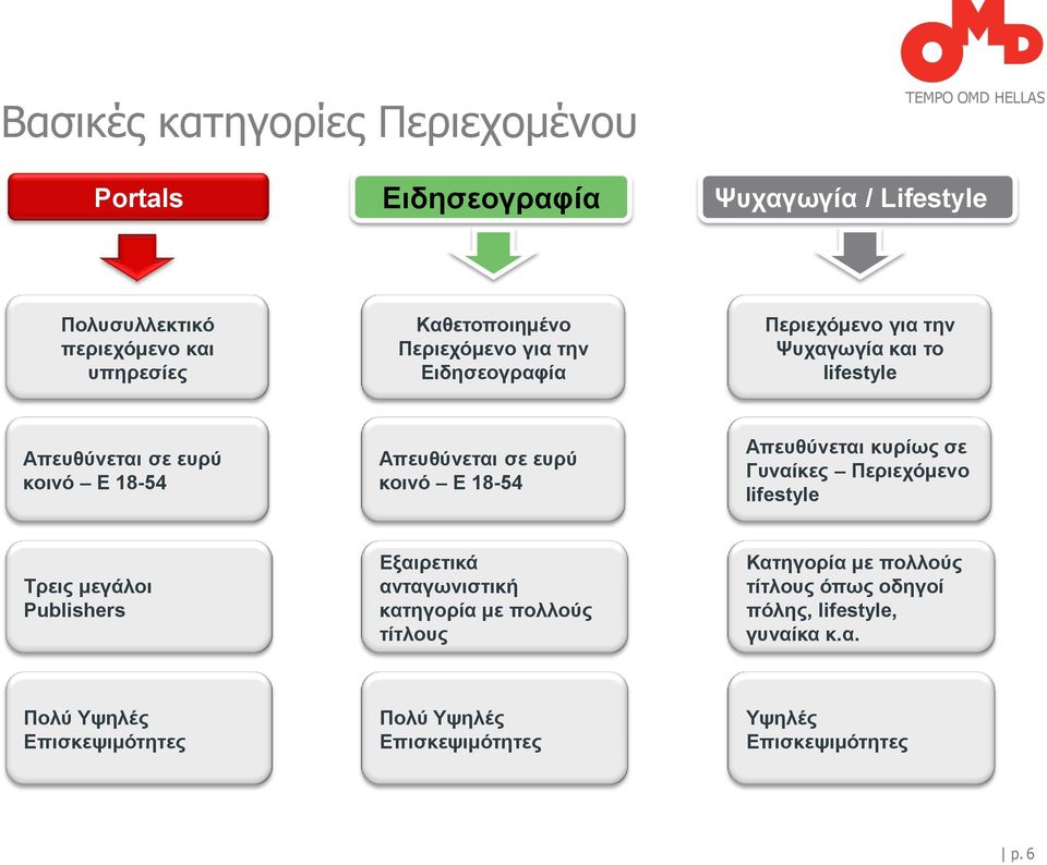 Ε 18-54 Απευθύνεται κυρίως σε Γυναίκες Περιεχόμενο lifestyle Τρεις μεγάλοι Publishers Εξαιρετικά ανταγωνιστική κατηγορία με πολλούς τίτλους