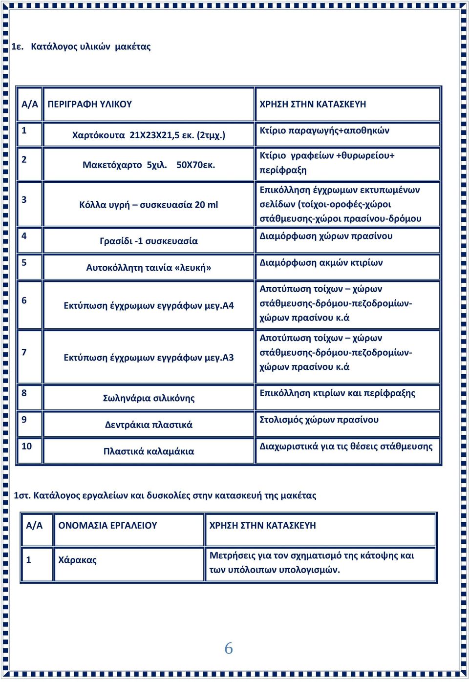 α3 Σωληνάρια σιλικόνης Δεντράκια πλαστικά Πλαστικά καλαμάκια + Επικόλληση περίφραξη έγχρωμων εκτυπωμένων σελίδων (τοίχοι-οροφές-χώροι στάθμευσης-χώροι πρασίνου-δρόμου κ.ά.) Διαμόρφωση χώρων πρασίνου Διαμόρφωση ακμών κτιρίων Αποτύπωση τοίχων χώρων στάθμευσης-δρόμου-πεζοδρομίωνχώρων πρασίνου κ.