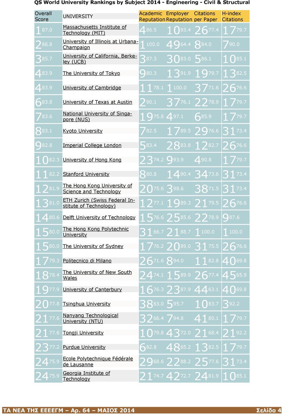 7 University of Illinois at Urbana- Champaign 1 100.0 49 64.4 8 84.0 7 90.0 University of California, Berkeley (UCB) 3 87.3 30 83.0 5 86.1 10 85.1 4 83.9 The University of Tokyo 9 80.3 13 91.9 19 79.