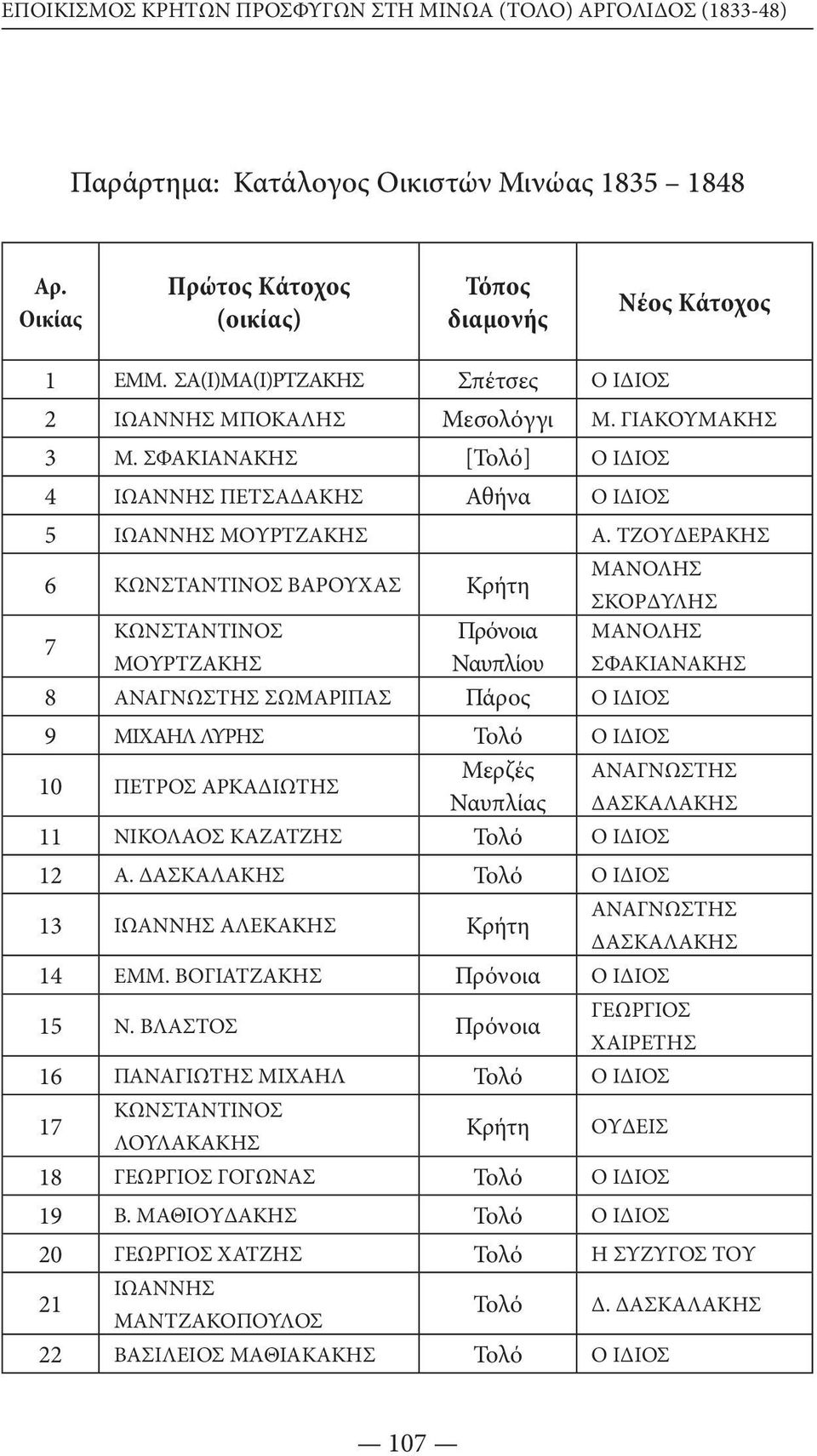 ΤΖΟΥΔΕΡΑΚΗΣ 6 ΚΩΝΣΤΑΝΤΙΝΟΣ ΒΑΡΟΥΧΑΣ Κρήτη ΜΑΝΟΛΗΣ ΣΚΟΡΔΥΛΗΣ 7 ΚΩΝΣΤΑΝΤΙΝΟΣ Πρόνοια ΜΑΝΟΛΗΣ ΜΟΥΡΤΖΑΚΗΣ Ναυπλίου ΣΦΑΚΙΑΝΑΚΗΣ 8 ΑΝΑΓΝΩΣΤΗΣ ΣΩΜΑΡΙΠΑΣ Πάρος Ο ΙΔΙΟΣ 9 ΜΙΧΑΗΛ ΛΥΡΗΣ Τολό Ο ΙΔΙΟΣ 10 ΠΕΤΡΟΣ