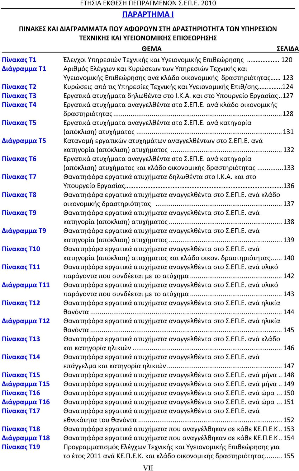 120 Διάγραμμα Τ1 Αριθμός Ελέγχων και Κυρώσεων των Υπηρεσιών Τεχνικής και Υγειονομικής Επιθεώρησης ανά κλάδο οικονομικής δραστηριότητας 123 Πίνακας Τ2 Κυρώσεις από τις Υπηρεσίες Τεχνικής και