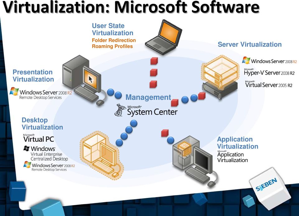 Server Virtualization Presentation Virtualization