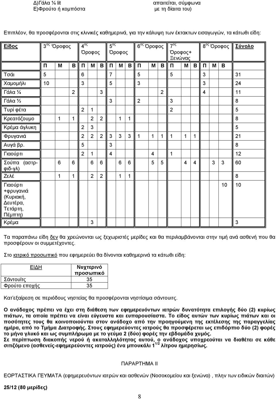 2 5 Κρεατόζουμο 1 1 2 2 1 1 8 Κρέμα άγλυκη 2 3 5 Φρυγανιά 2 2 2 3 3 3 1 1 1 1 1 1 21 Αυγά βρ.