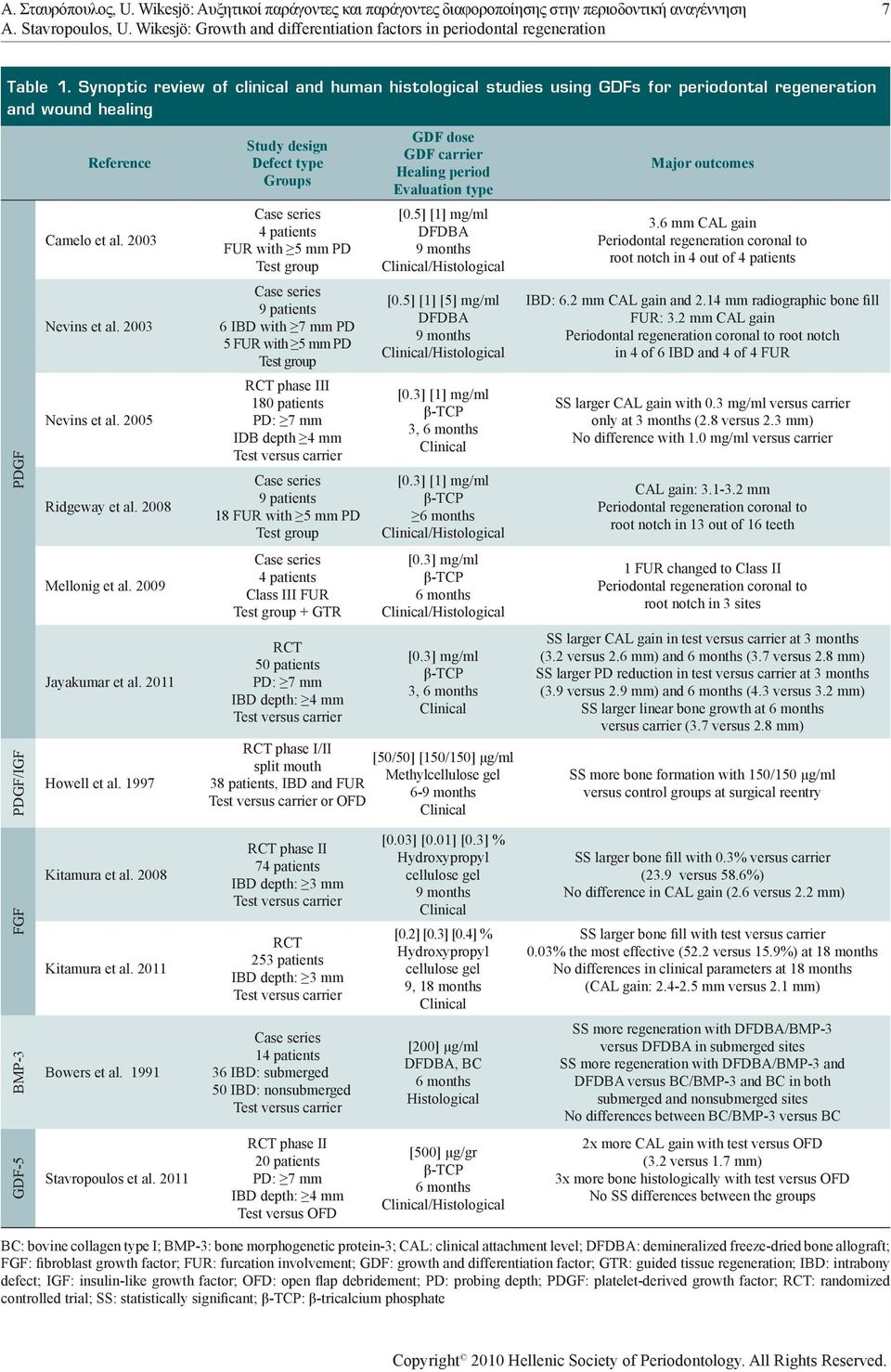 Synoptic review of clinical and human histological studies using GDFs for periodontal regeneration and wound healing PDGF PDGF/IGF Reference Camelo et al. 2003 Nevins et al. 2003 Nevins et al. 2005 Ridgeway et al.