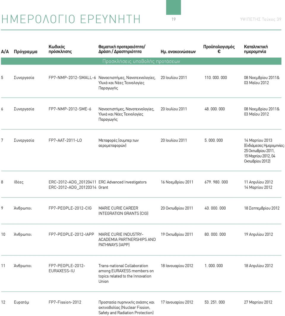 2011 110. 000. 000 08 Νοεμβρίου 2011& 03 Μαΐου 2012 6 Συνεργασία FP7-NMP-2012-SME-6 Νανοεπιστήμες, Νανοτεχνολογίες, Υλικά και Νέες Τεχνολογίες Παραγωγής 20 Ιουλίου 2011 48. 000. 000 08 Νοεμβρίου 2011& 03 Μαΐου 2012 7 Συνεργασία FP7-AAT-2011-LO Μεταφορές (συμπερ.