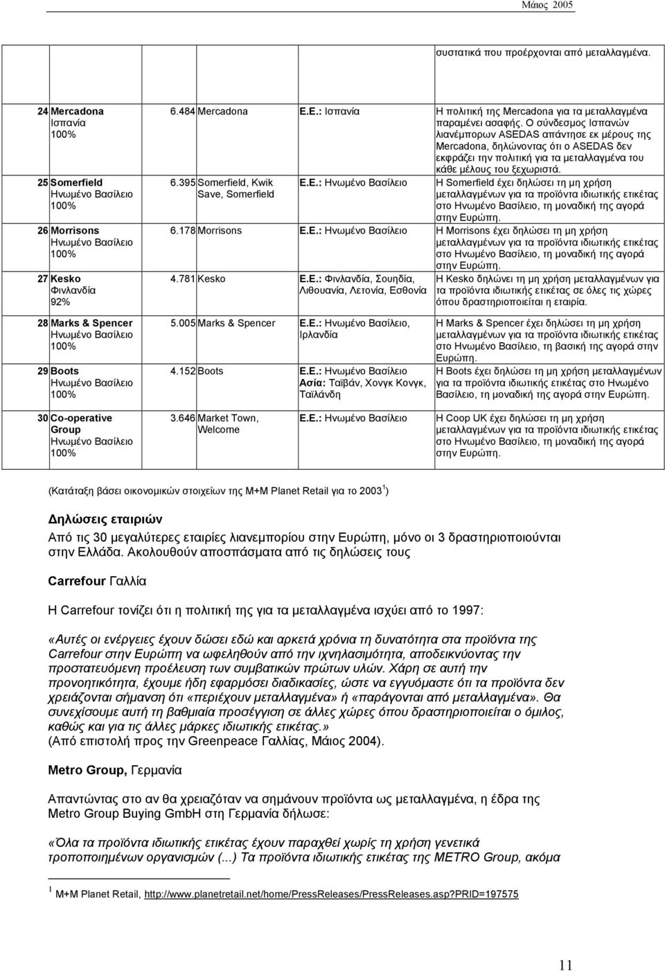 484 Mercadona Ε.Ε.: Ισπανία Η πολιτική της Mercadona για τα μεταλλαγμένα παραμένει ασαφής.