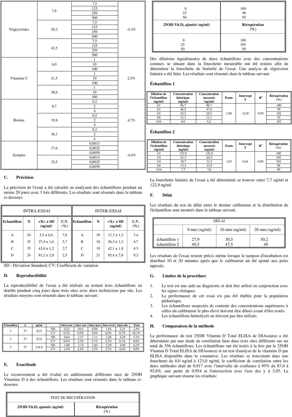 analysant des échantillons pendant au moins 2 jours avec 3 lots différents. Les résultats sont résumés dans le tableau ci-dessous: INTRA-ESSAI INTER-ESSAI 25 25OH-Vit.