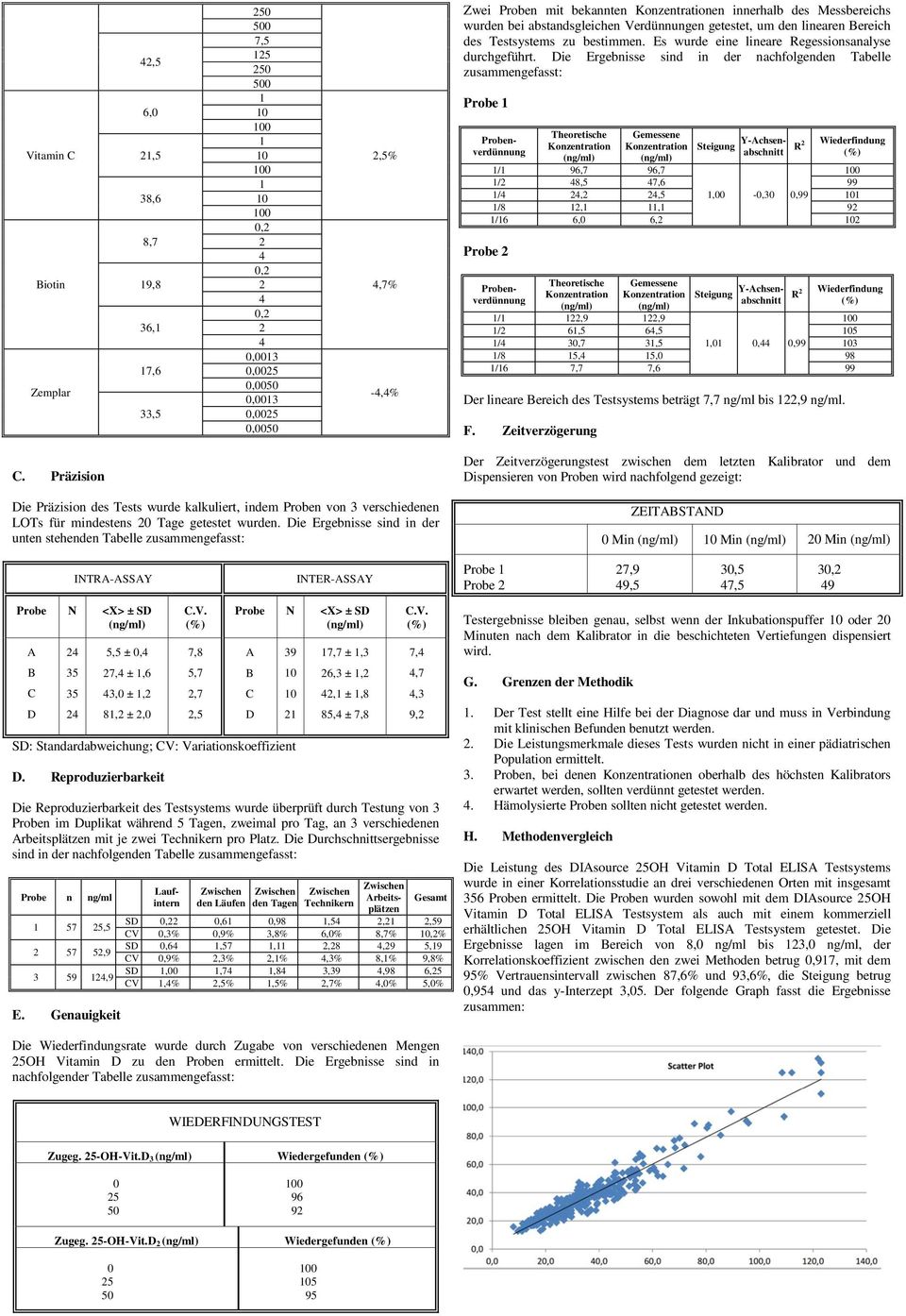 Die Ergebnisse sind in der nachfolgenden Tabelle zusammengefasst: Probe 1 Probenverdünnung Theoretische Konzentration Gemessene Konzentration R 2 Wiederfindung 1/1 96,7 96,7 1/2 48,5 47,6 99 1/4 24,2